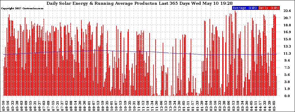 Solar PV/Inverter Performance Daily Solar Energy Production Running Average Last 365 Days