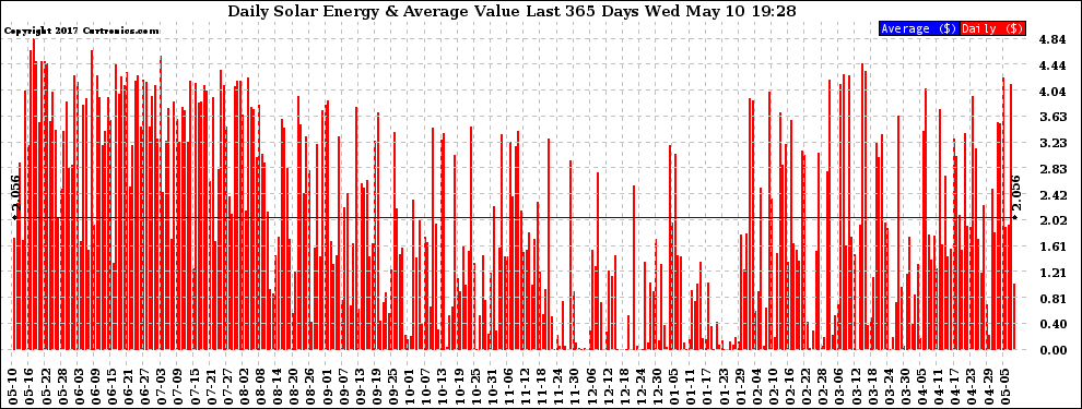 Solar PV/Inverter Performance Daily Solar Energy Production Value Last 365 Days