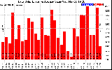 Solar PV/Inverter Performance Daily Solar Energy Production Value