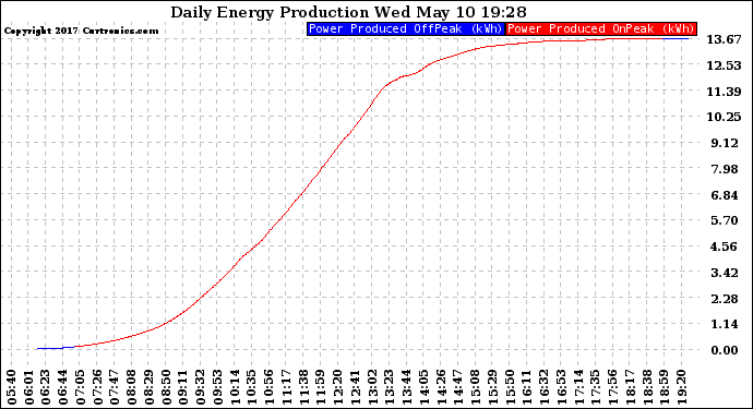 Solar PV/Inverter Performance Daily Energy Production