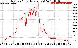 Solar PV/Inverter Performance Daily Energy Production Per Minute