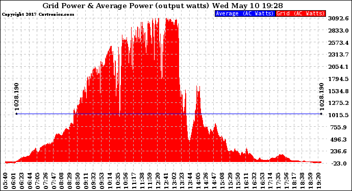 Solar PV/Inverter Performance Inverter Power Output