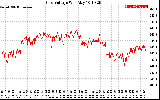 Solar PV/Inverter Performance Grid Voltage