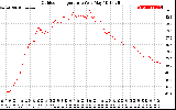 Solar PV/Inverter Performance Outdoor Temperature