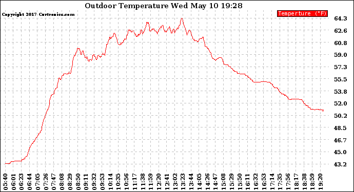 Solar PV/Inverter Performance Outdoor Temperature