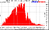 Solar PV/Inverter Performance Solar Radiation & Day Average per Minute