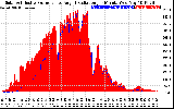 Solar PV/Inverter Performance Solar Radiation & Effective Solar Radiation per Minute