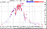Solar PV/Inverter Performance Photovoltaic Panel Current Output