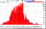 Solar PV/Inverter Performance West Array Power Output & Solar Radiation