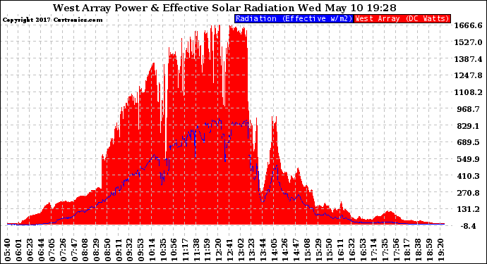 Solar PV/Inverter Performance West Array Power Output & Effective Solar Radiation