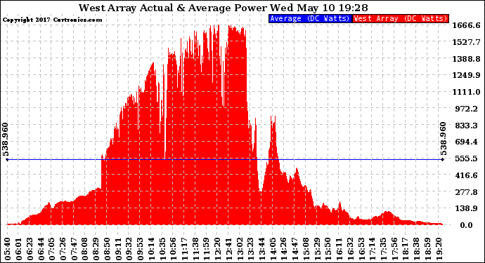 Solar PV/Inverter Performance West Array Actual & Average Power Output