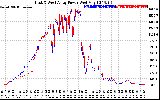 Solar PV/Inverter Performance Photovoltaic Panel Power Output