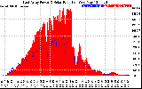 Solar PV/Inverter Performance East Array Power Output & Solar Radiation