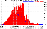 Solar PV/Inverter Performance East Array Power Output & Effective Solar Radiation