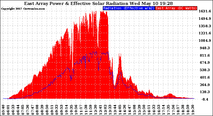 Solar PV/Inverter Performance East Array Power Output & Effective Solar Radiation