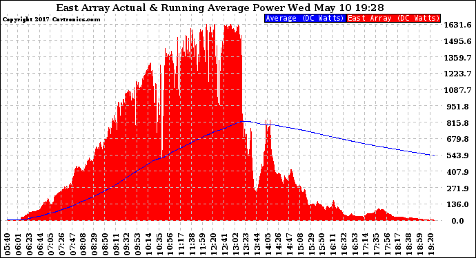 Solar PV/Inverter Performance East Array Actual & Running Average Power Output