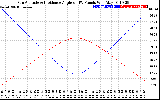 Solar PV/Inverter Performance Sun Altitude Angle & Sun Incidence Angle on PV Panels