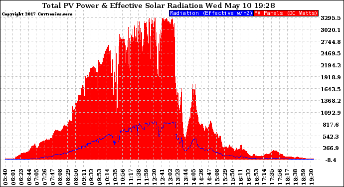 Solar PV/Inverter Performance Total PV Panel Power Output & Effective Solar Radiation