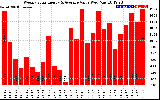 Solar PV/Inverter Performance Weekly Solar Energy Production Value