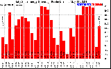 Solar PV/Inverter Performance Daily Solar Energy Production