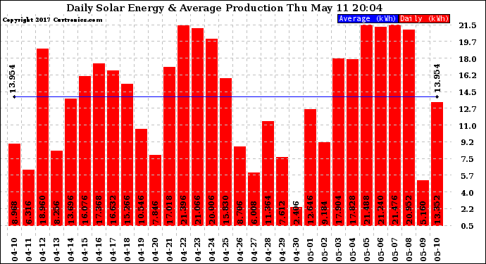 Solar PV/Inverter Performance Daily Solar Energy Production