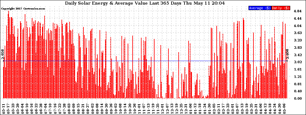 Solar PV/Inverter Performance Daily Solar Energy Production Value Last 365 Days
