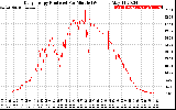 Solar PV/Inverter Performance Daily Energy Production Per Minute