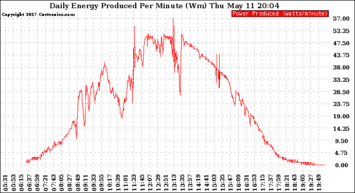 Solar PV/Inverter Performance Daily Energy Production Per Minute