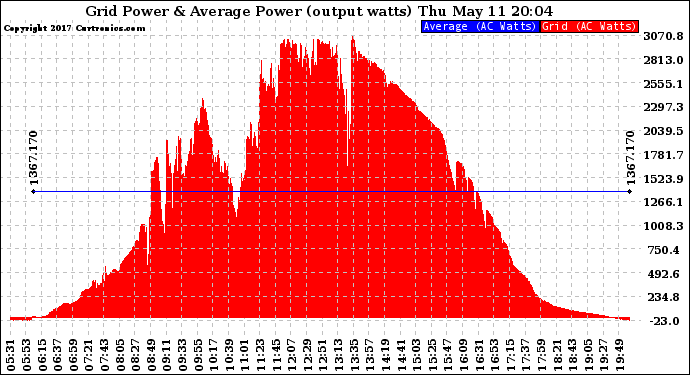 Solar PV/Inverter Performance Inverter Power Output