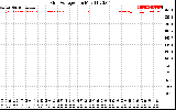 Solar PV/Inverter Performance Grid Voltage