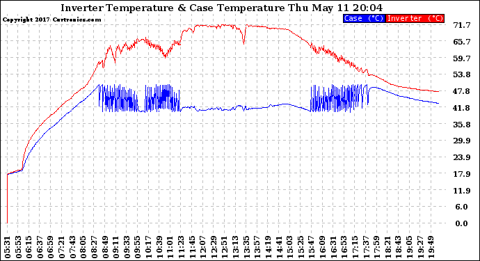 Solar PV/Inverter Performance Inverter Operating Temperature