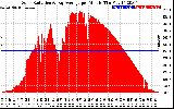 Solar PV/Inverter Performance Solar Radiation & Day Average per Minute