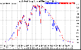 Solar PV/Inverter Performance Photovoltaic Panel Current Output