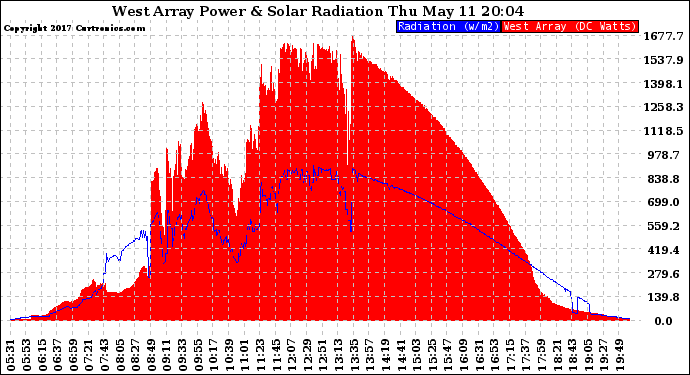 Solar PV/Inverter Performance West Array Power Output & Solar Radiation