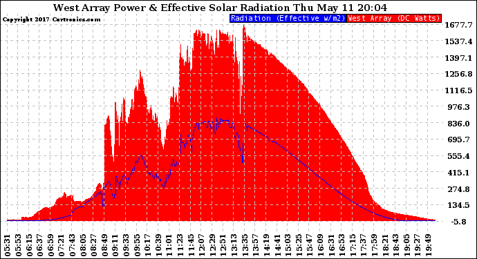 Solar PV/Inverter Performance West Array Power Output & Effective Solar Radiation