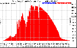 Solar PV/Inverter Performance West Array Actual & Average Power Output