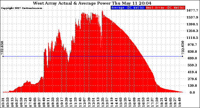 Solar PV/Inverter Performance West Array Actual & Average Power Output