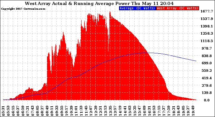 Solar PV/Inverter Performance West Array Actual & Running Average Power Output