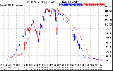 Solar PV/Inverter Performance Photovoltaic Panel Power Output