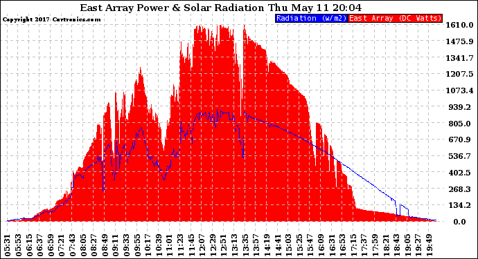 Solar PV/Inverter Performance East Array Power Output & Solar Radiation