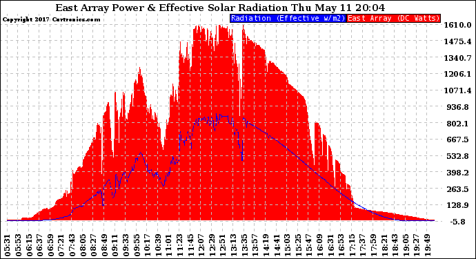 Solar PV/Inverter Performance East Array Power Output & Effective Solar Radiation