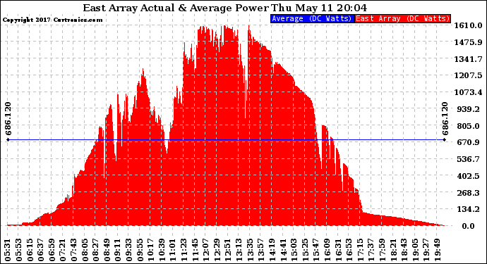 Solar PV/Inverter Performance East Array Actual & Average Power Output