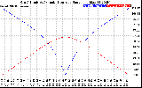 Solar PV/Inverter Performance Sun Altitude Angle & Azimuth Angle