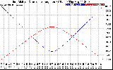 Solar PV/Inverter Performance Sun Altitude Angle & Sun Incidence Angle on PV Panels