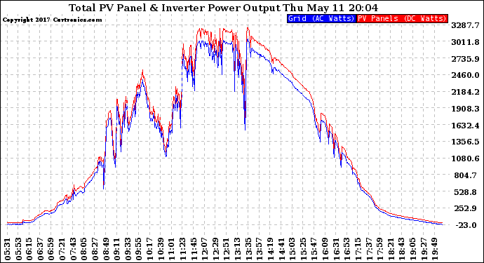 Solar PV/Inverter Performance PV Panel Power Output & Inverter Power Output