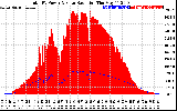 Solar PV/Inverter Performance Total PV Panel Power Output & Solar Radiation