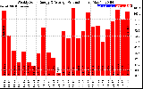 Solar PV/Inverter Performance Weekly Solar Energy Production