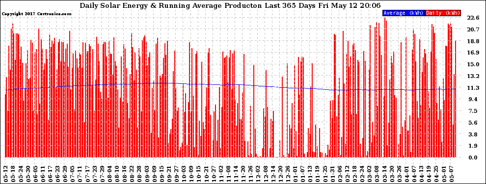 Solar PV/Inverter Performance Daily Solar Energy Production Running Average Last 365 Days