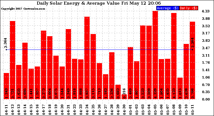 Solar PV/Inverter Performance Daily Solar Energy Production Value