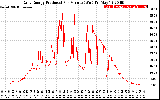 Solar PV/Inverter Performance Daily Energy Production Per Minute